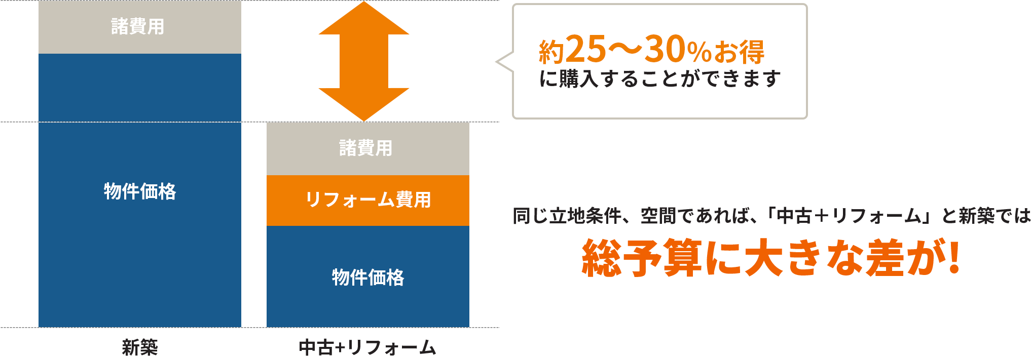 約25～30%お得に購入することができます。同じ立地条件・空間であれば、中古＋リフォームと新築では総予算に大きな差が！